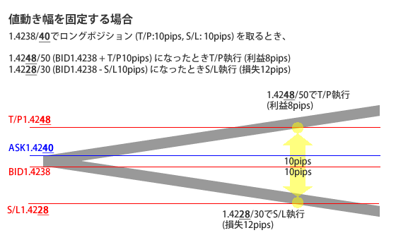 値動き幅に基づくS/LとT/Pの指定