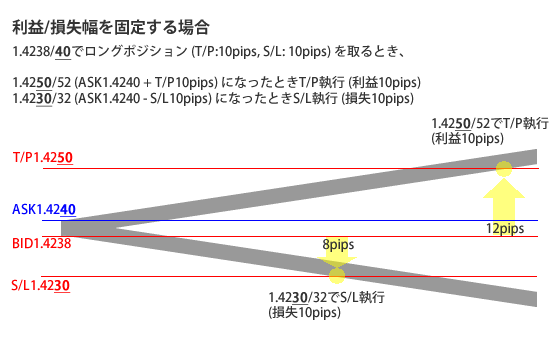 利益/損失幅に基づくS/PとT/S