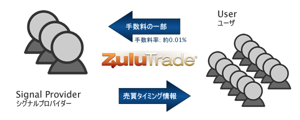 ZuluTradeの仕組み